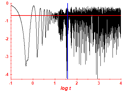 Survival probability log